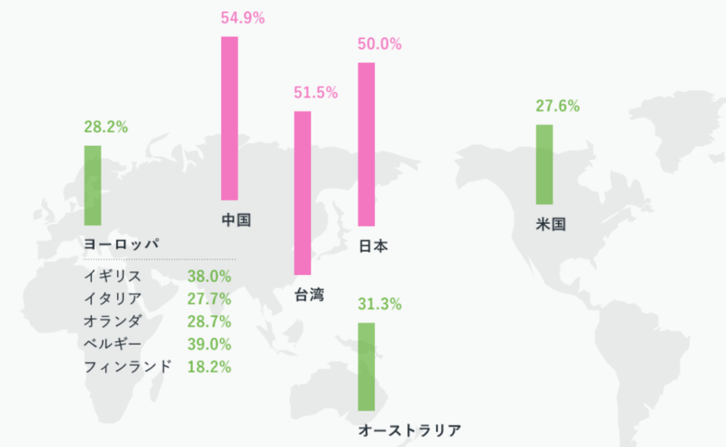日本人女性の約半分しか自分の体内で作ることが出来ないエクオール2